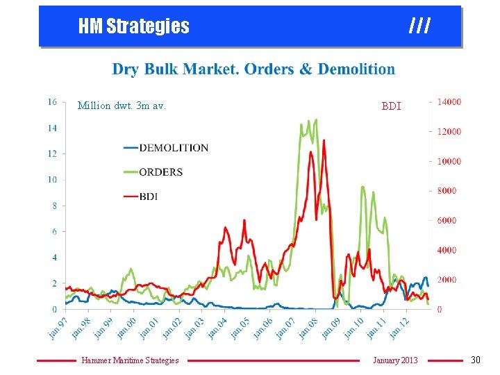 HM Strategies Million dwt. 3 m av. Hammer Maritime Strategies /// BDI January 2013