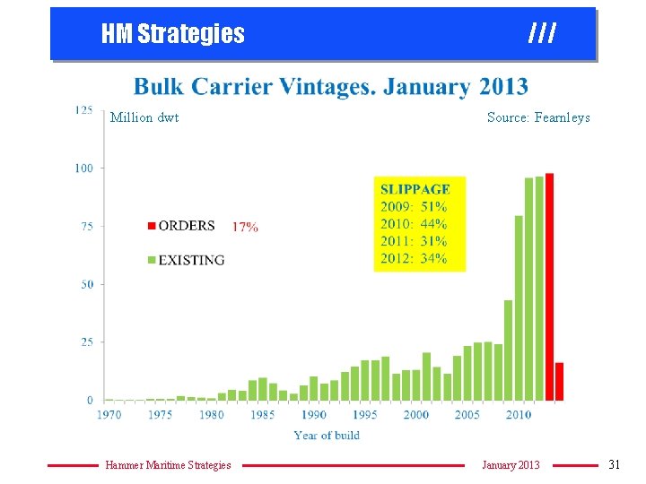 HM Strategies Million dwt Hammer Maritime Strategies /// Source: Fearnleys January 2013 31 