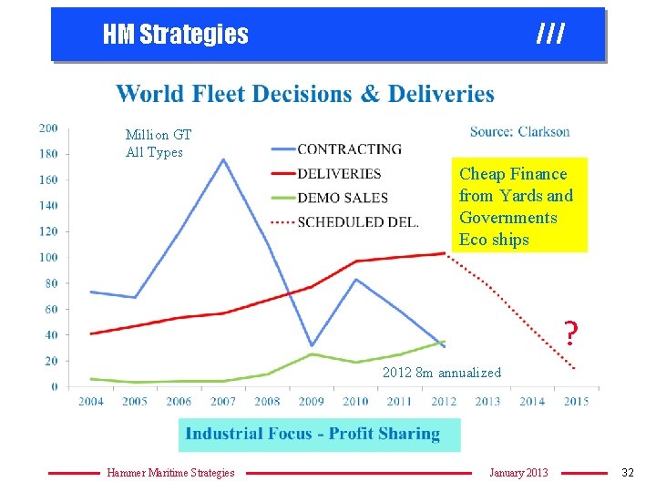 HM Strategies /// Million GT All Types Cheap Finance from Yards and Governments Eco