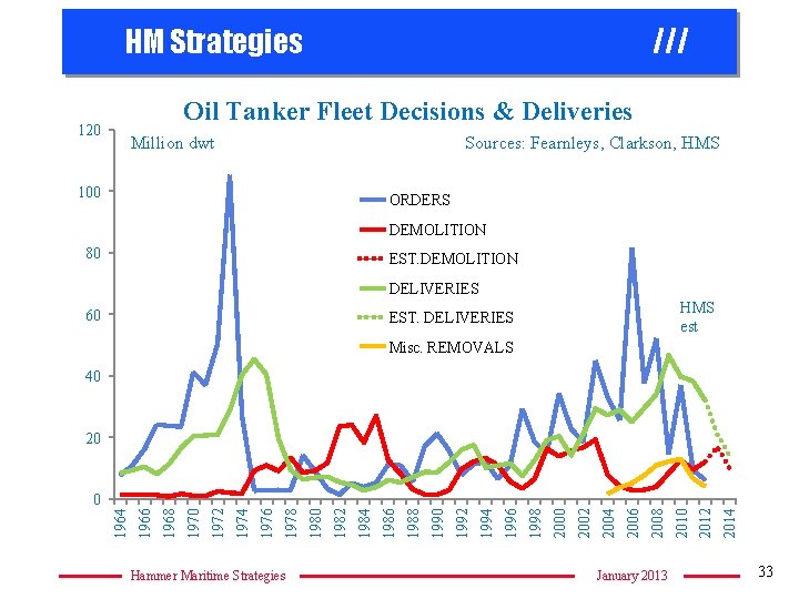 HM Strategies /// Oil Tanker Fleet Decisions & Deliveries 120 Million dwt Sources: Fearnleys,