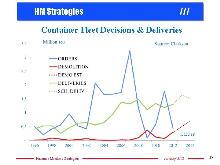 HM Strategies /// Container Fleet Decisions & Deliveries HMS est Hammer Maritime Strategies January