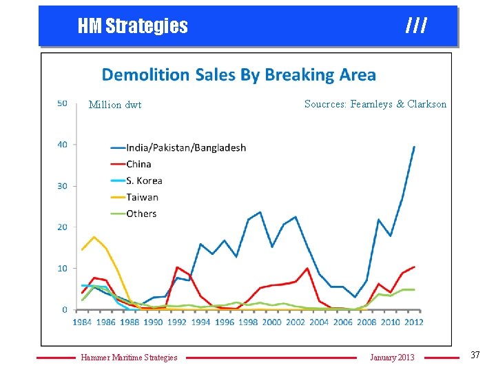 HM Strategies Million dwt Hammer Maritime Strategies /// Soucrces: Sources: Fearnleys & & Clarkson