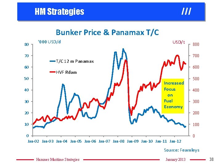 HM Strategies /// Bunker Price & Panamax T/C 80 70 60 ‘ 000 USD/d