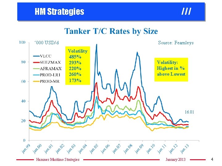 HM Strategies ‘ 000 USD/d /// Source: Fearnleys Volatility 485% 293% 220% 260% 173%