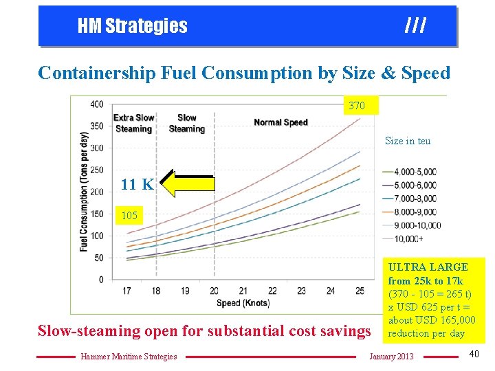 HM Strategies /// Containership Fuel Consumption by Size & Speed 370 Size in teu