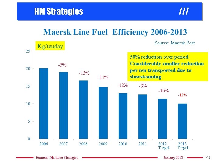 HM Strategies /// Source: Maersk Post 50% reduction over period. Considerably smaller reduction per