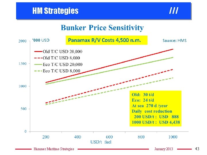 HM Strategies ‘ 000 USD Panamax R/V Costs 4, 500 n. m. Hammer Maritime