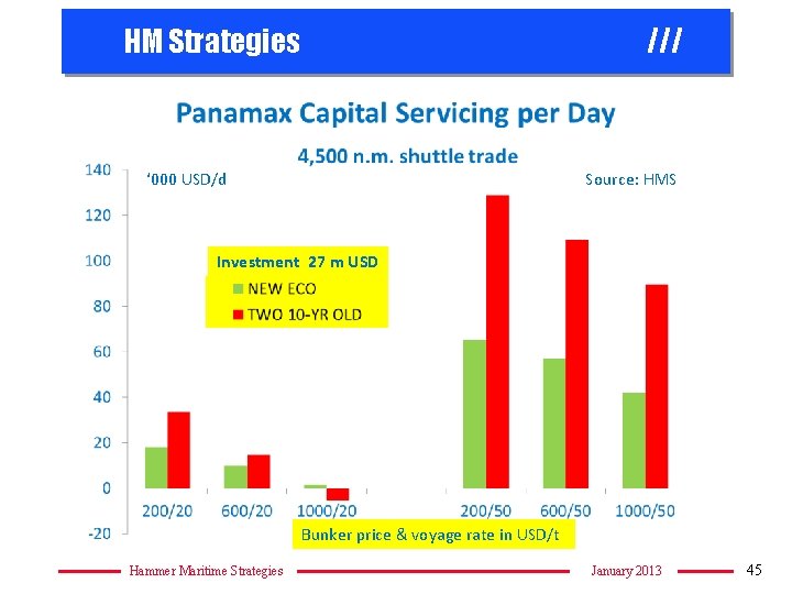 HM Strategies /// ‘ 000 USD/d Source: HMS Investment 27 m USD Bunker price