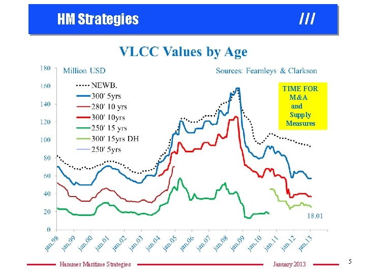 HM Strategies /// TIME FOR M&A and Supply Measures Hammer Maritime Strategies January 2013