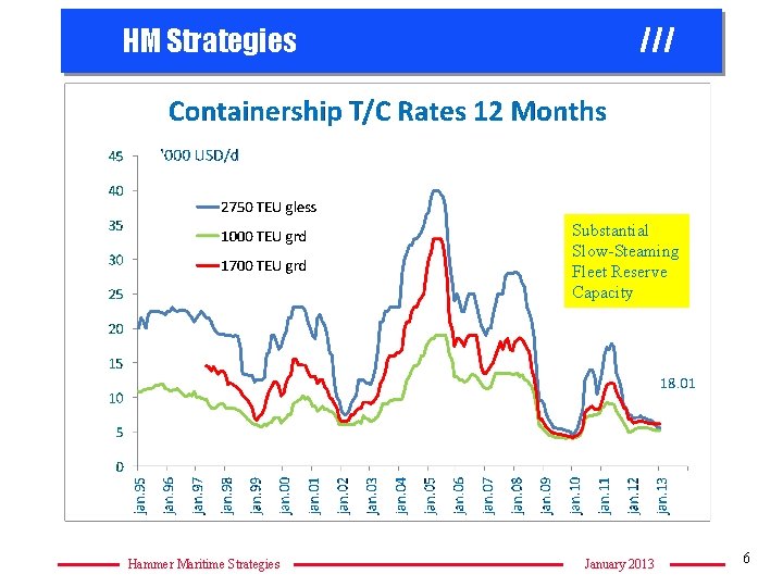 HM Strategies /// Source: Clarkson Substantial Slow-Steaming Fleet Reserve Capacity Hammer Maritime Strategies January