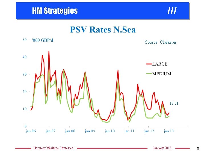 HM Strategies /// Source: Clarkson 18. 01 Hammer Maritime Strategies January 2013 8 