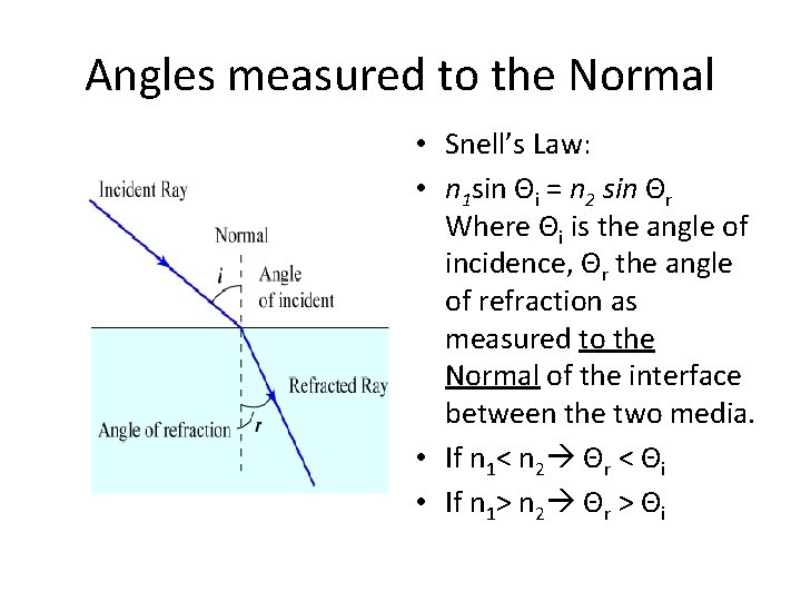 Angles measured to the Normal • Snell’s Law: • n 1 sin Θi =