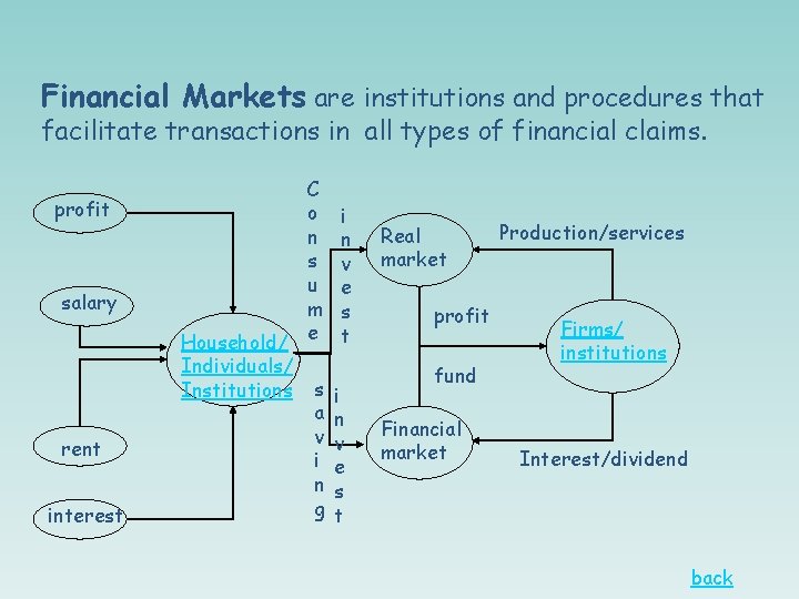 Financial Markets are institutions and procedures that facilitate transactions in all types of financial