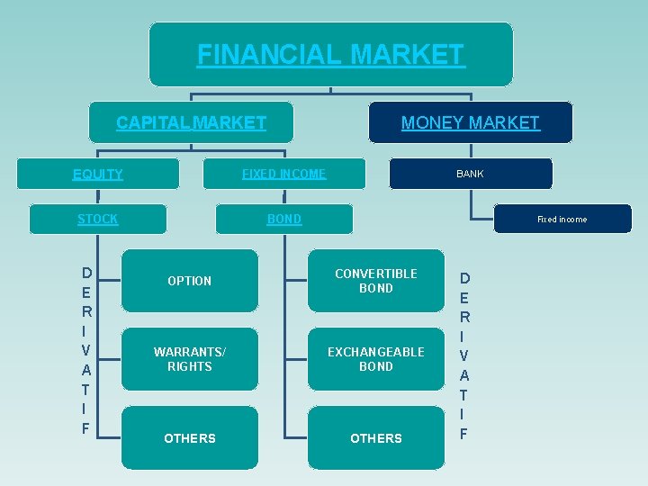 FINANCIAL MARKET CAPITAL MARKET MONEY MARKET EQUITY FIXED INCOME STOCK BOND D E R