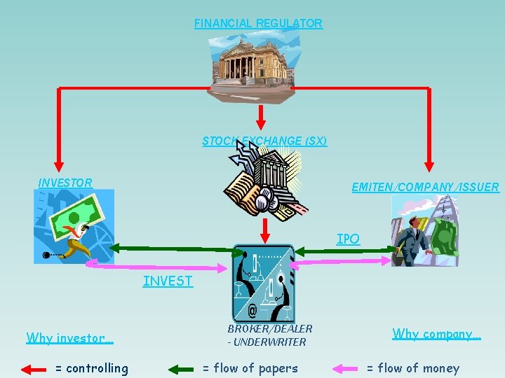 FINANCIAL REGULATOR STOCK EXCHANGE (SX) INVESTOR EMITEN/COMPANY/ISSUER IPO INVEST Why investor… = controlling BROKER/DEALER