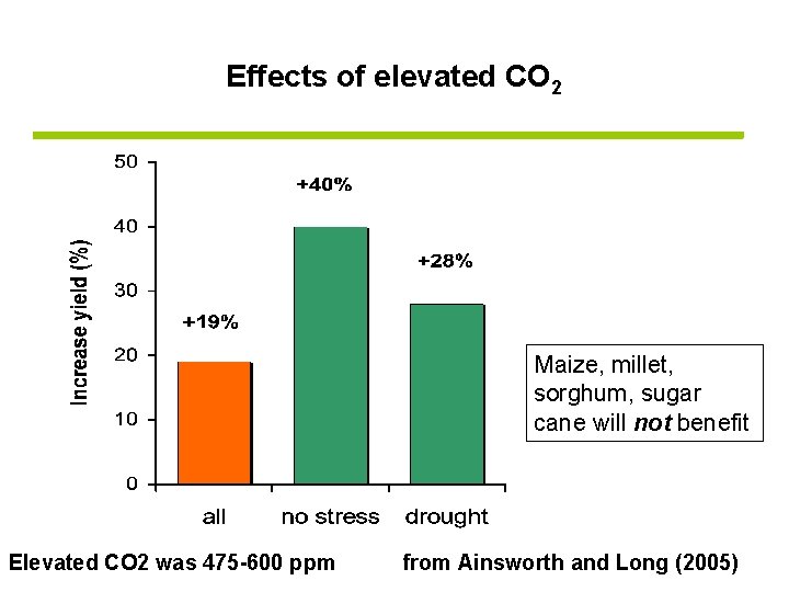 Effects of elevated CO 2 Maize, millet, sorghum, sugar cane will not benefit Elevated