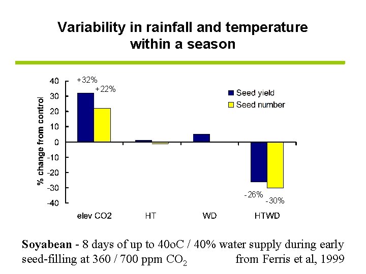 Variability in rainfall and temperature within a season +32% +22% -26% -30% Soyabean -