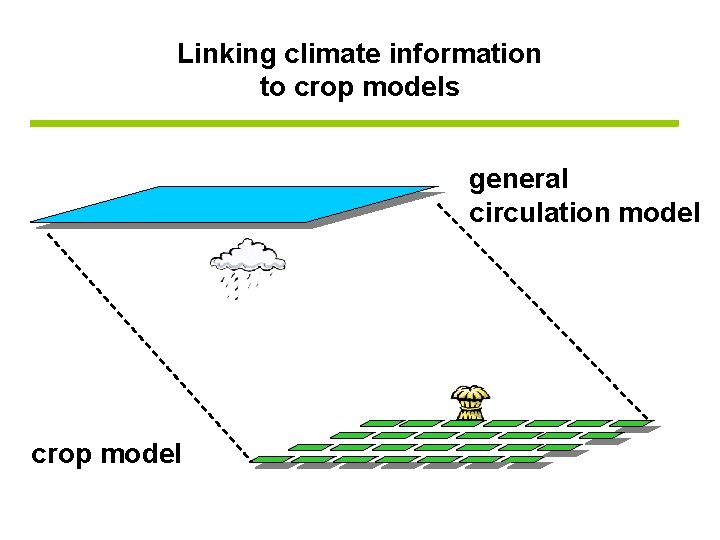 Linking climate information to crop models general circulation model crop model 