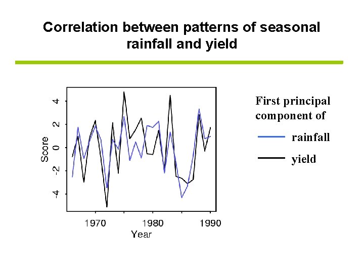 Correlation between patterns of seasonal rainfall and yield First principal component of rainfall yield