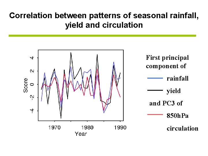 Correlation between patterns of seasonal rainfall, yield and circulation First principal component of rainfall