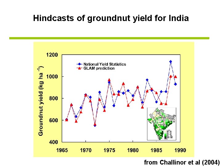 Hindcasts of groundnut yield for India from Challinor et al (2004) 