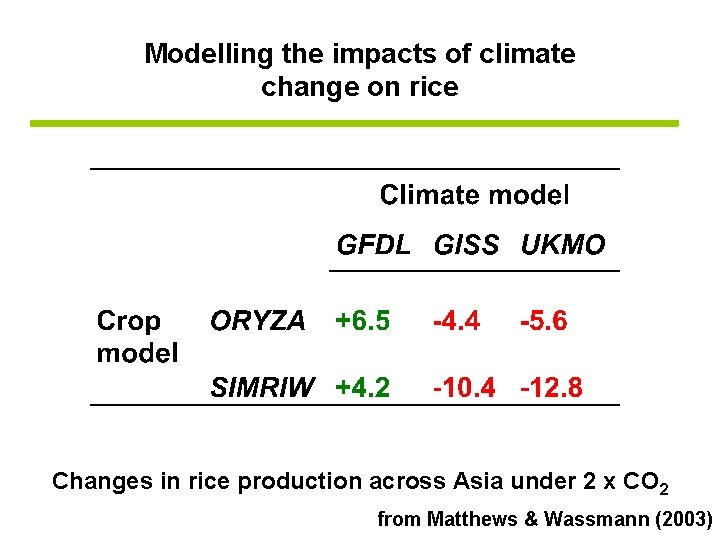 Modelling the impacts of climate change on rice Changes in rice production across Asia