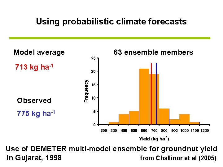 Using probabilistic climate forecasts Model average 63 ensemble members 713 kg ha-1 Observed 775