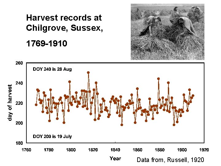 Harvest records at Chilgrove, Sussex, 1769 -1910 Data from, Russell, 1920 