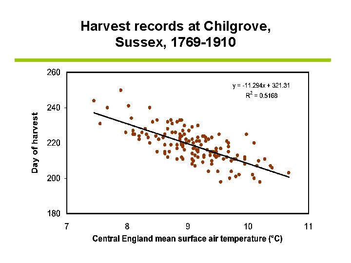 Harvest records at Chilgrove, Sussex, 1769 -1910 