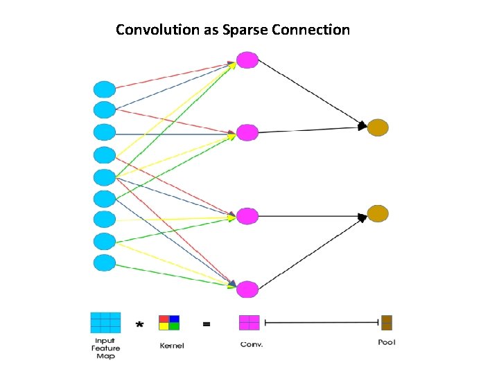 Convolution as Sparse Connection 