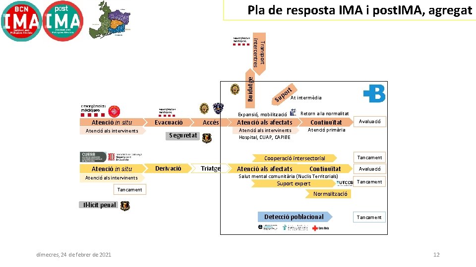 Pla de resposta IMA i post. IMA, agregat Buidatge Transport intercentres rt o up