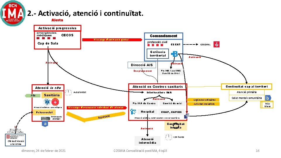 2. - Activació, atenció i continuïtat. Alerta Activació progressiva CECOS Missatge d’activació global Cap