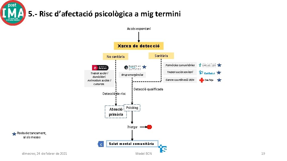 5. - Risc d’afectació psicològica a mig termini Accés espontani Xarxa de detecció Sanitària