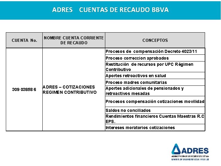 ADRES CUENTAS DE RECAUDO BBVA CUENTA No. NOMBRE CUENTA CORRIENTE DE RECAUDO CONCEPTOS Procesos