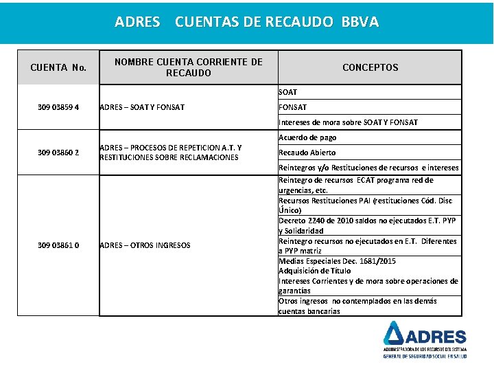 ADRES CUENTAS DE RECAUDO BBVA CUENTA No. NOMBRE CUENTA CORRIENTE DE RECAUDO CONCEPTOS SOAT