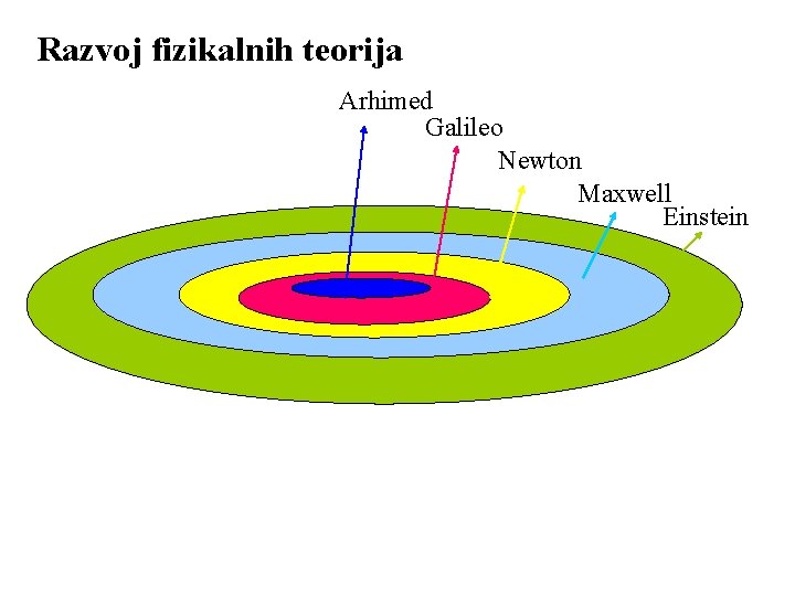 Razvoj fizikalnih teorija Arhimed Galileo Newton Maxwell Einstein 