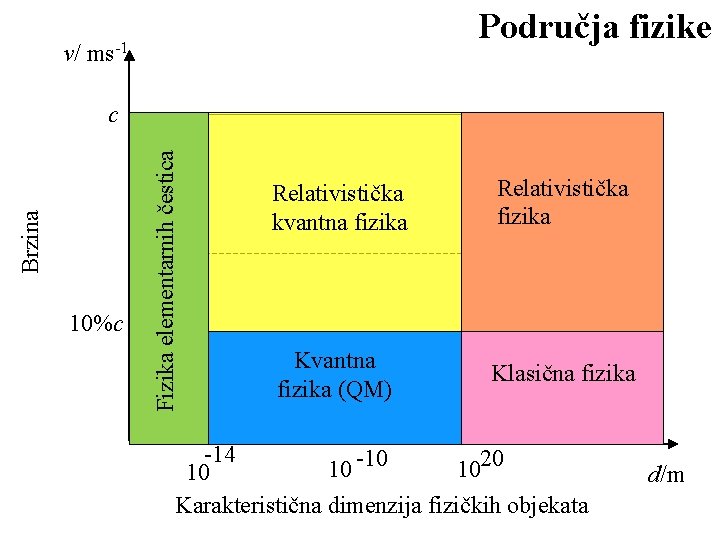 Područja fizike v/ ms-1 10%c Fizika elementarnih čestica Brzina c Relativistička kvantna fizika Relativistička