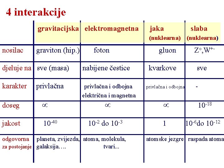 4 interakcije gravitacijska elektromagnetna jaka (nuklearna) nosilac graviton (hip. ) foton slaba (nuklearna) gluon