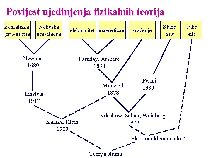 Povijest ujedinjenja fizikalnih teorija Zemaljska gravitacija Nebeska gravitacija elektricitet magnetizam Newton 1680 zračenje Slabe