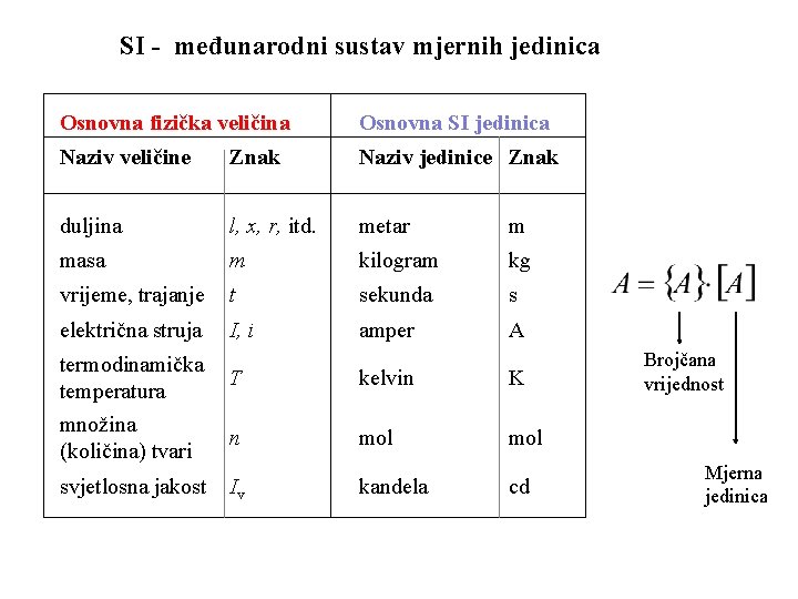 SI - međunarodni sustav mjernih jedinica Osnovna fizička veličina Osnovna SI jedinica Naziv veličine