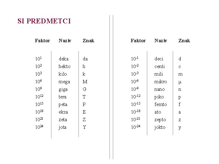  SI PREDMETCI Faktor 101 102 103 106 109 1012 1015 1018 1021 1024