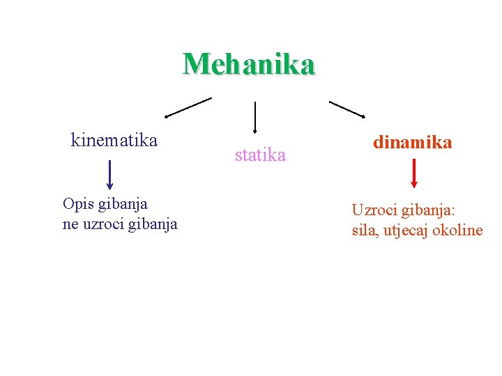 Mehanika kinematika Opis gibanja ne uzroci gibanja statika dinamika Uzroci gibanja: sila, utjecaj okoline