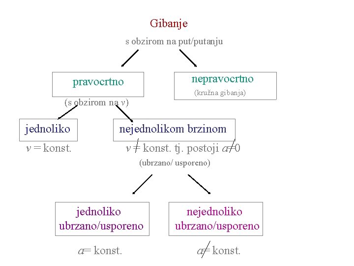 Gibanje s obzirom na put/putanju nepravocrtno (kružna gibanja) (s obzirom na v) jednoliko nejednolikom