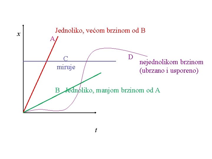 x Jednoliko, većom brzinom od B A D C miruje nejednolikom brzinom (ubrzano i