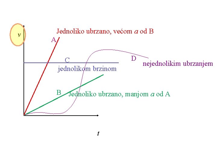 v Jednoliko ubrzano, većom a od B A C jednolikom brzinom D nejednolikim ubrzanjem