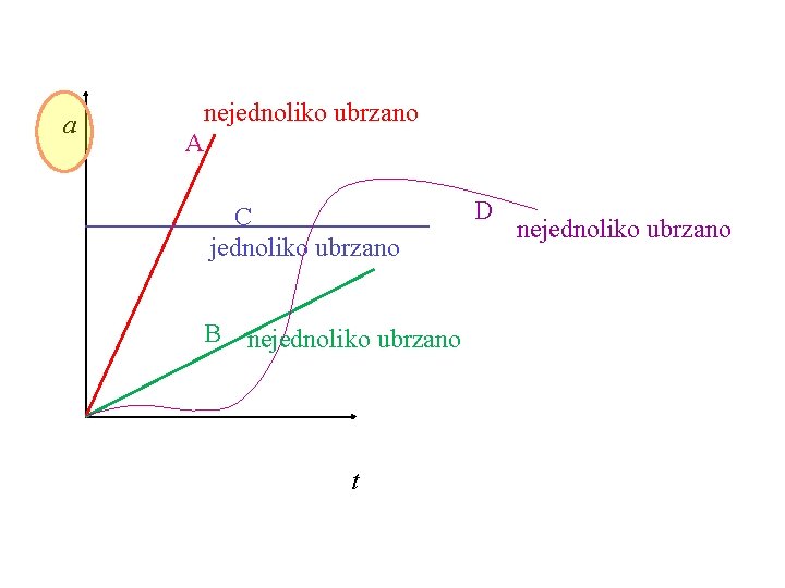 a nejednoliko ubrzano A C jednoliko ubrzano B nejednoliko ubrzano t D nejednoliko ubrzano