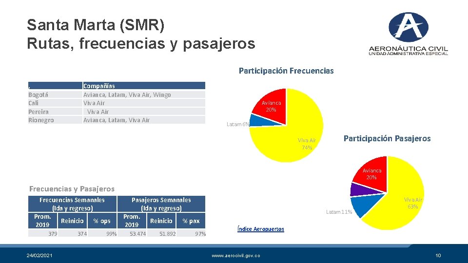 Santa Marta (SMR) Rutas, frecuencias y pasajeros Participación Frecuencias , Bogotá Cali Pereira Rionegro