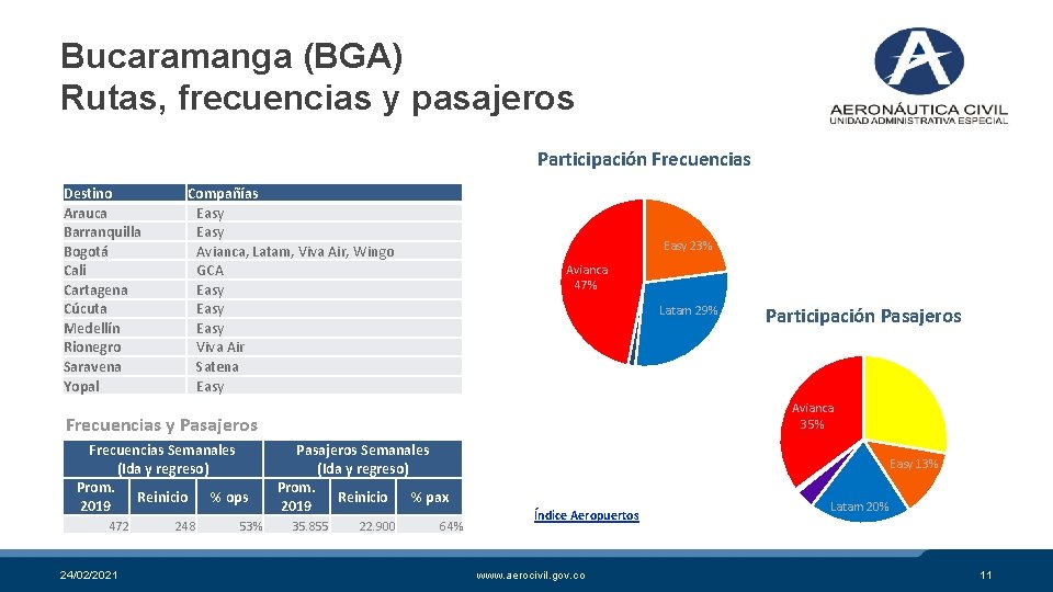 Bucaramanga (BGA) Rutas, frecuencias y pasajeros Participación Frecuencias Destino Arauca Barranquilla Bogotá Cali Cartagena