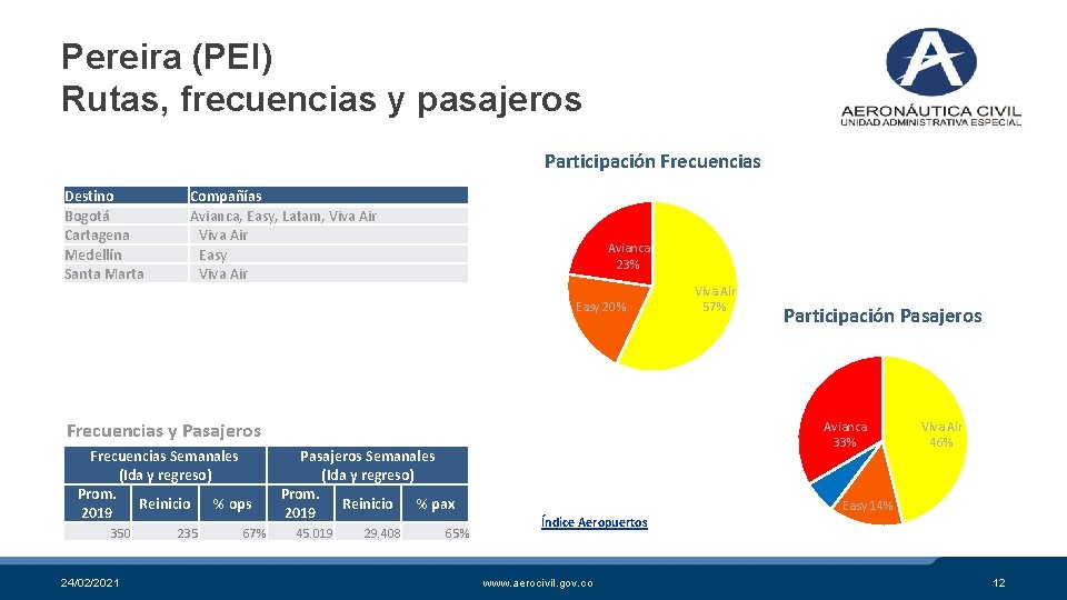 Pereira (PEI) Rutas, frecuencias y pasajeros Participación Frecuencias Destino Bogotá Cartagena Medellín Santa Marta