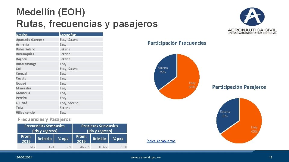 Medellín (EOH) Rutas, frecuencias y pasajeros Destino Apartado (Carepa) Armenia Bahía Solano Barranquilla Bogotá